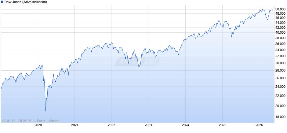 Dow Jones Index Chart