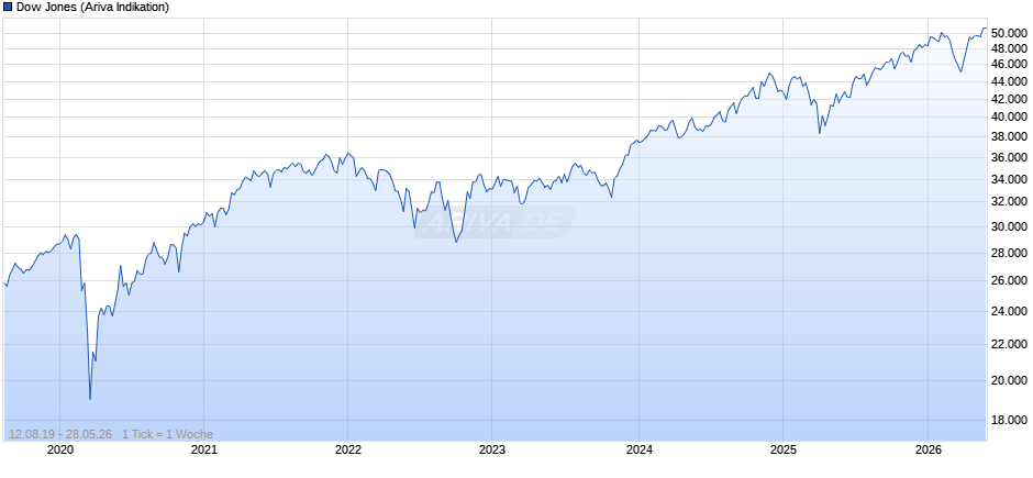 Dow Jones Index Chart