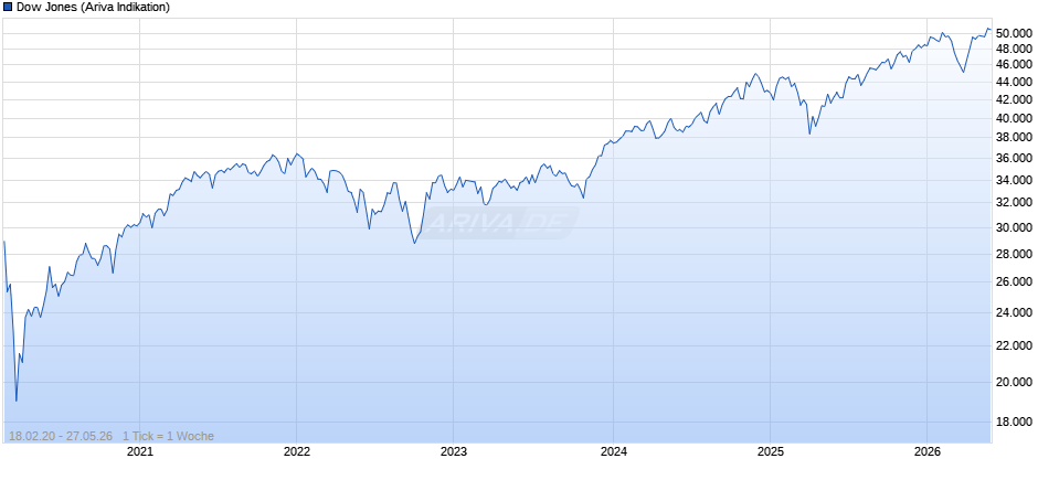 Dow Jones Index Chart