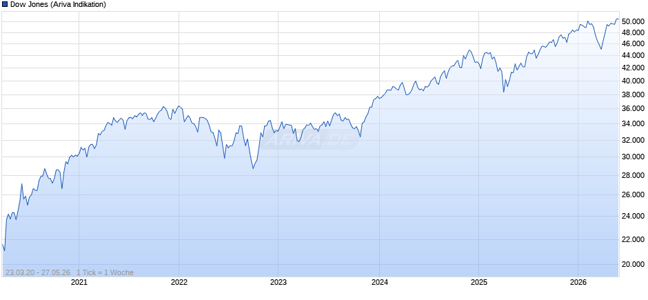 Dow Jones Index Chart