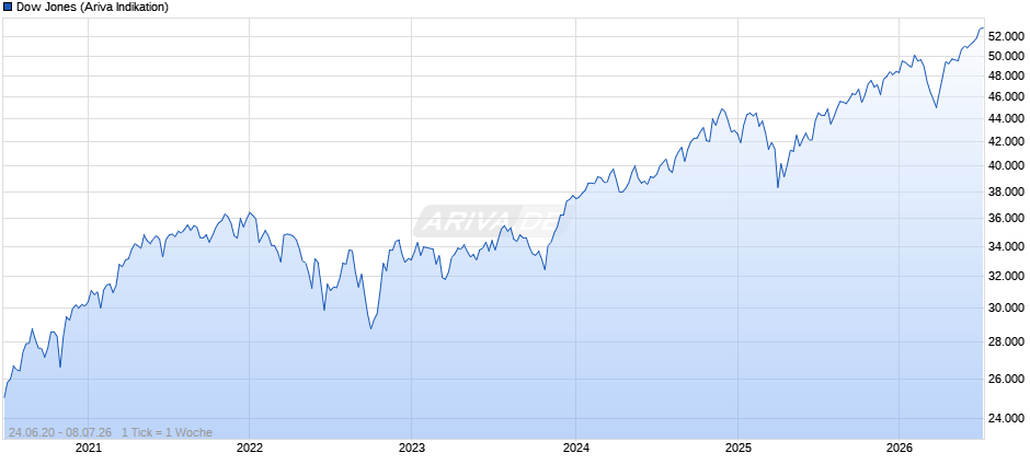 Dow Jones Index Chart