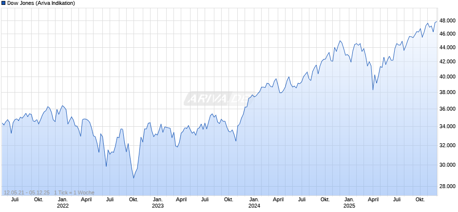 Dow Jones Index Chart