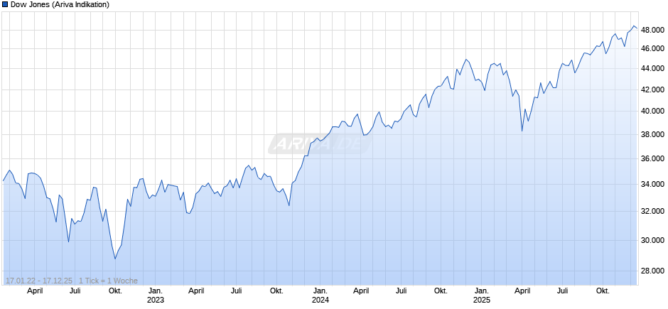 Dow Jones Index Chart