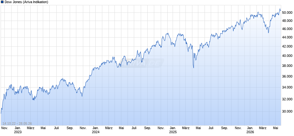 Dow Jones Index Chart