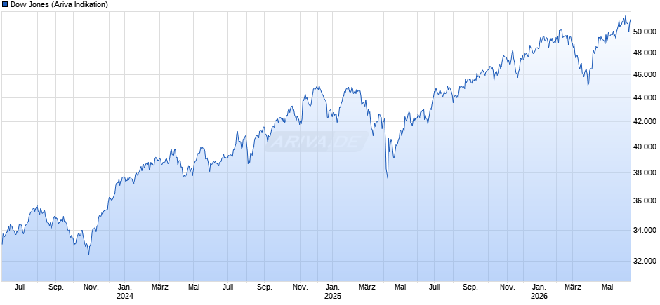 Dow Jones Index Chart