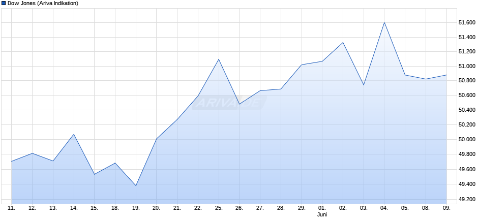 Dow Jones Index Chart