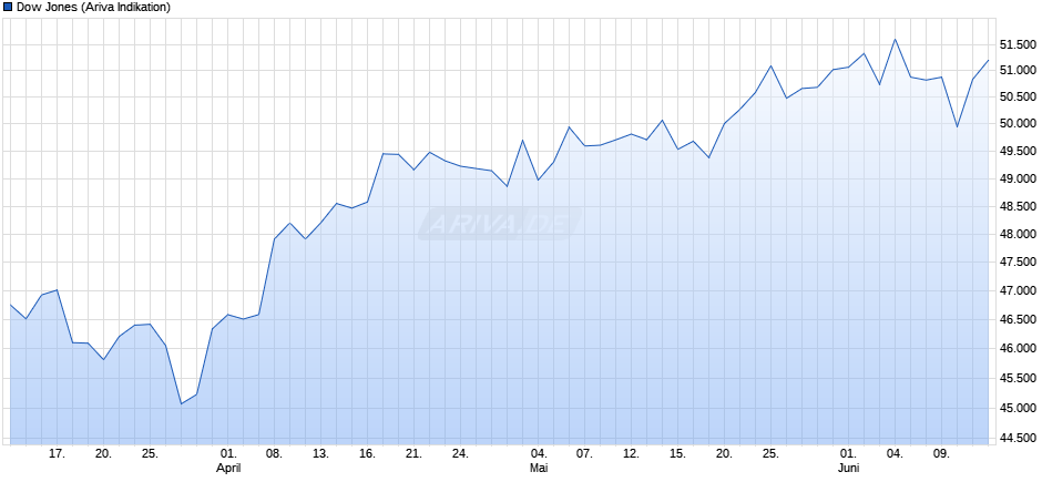 Dow Jones Index Chart