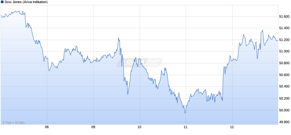 Dow Jones Index Chart