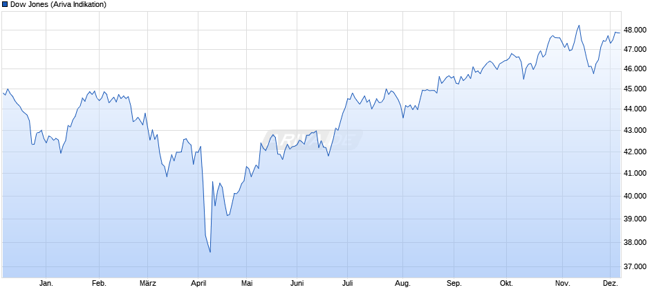 Dow Jones Index Chart