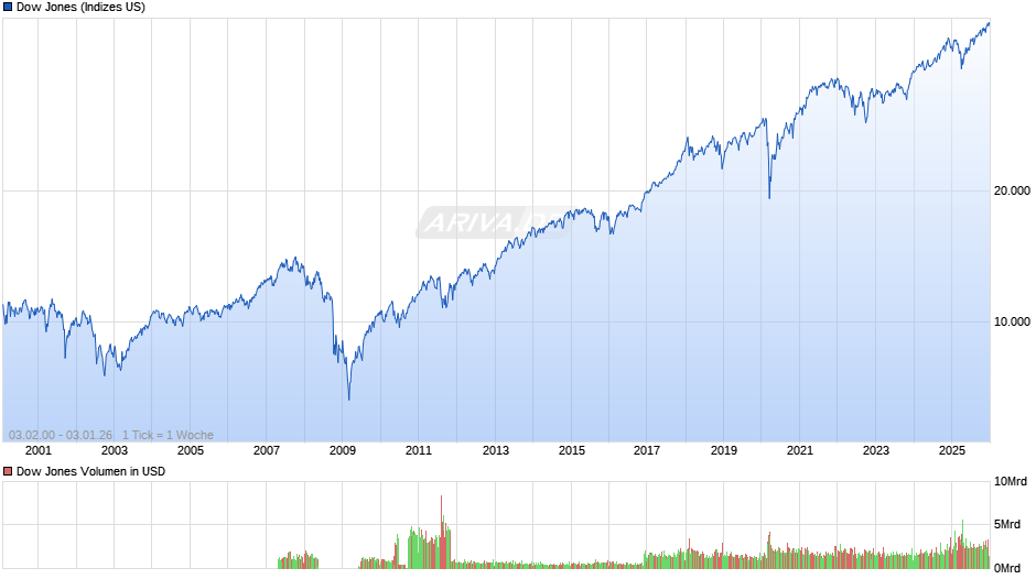 Dow Jones Index Chart
