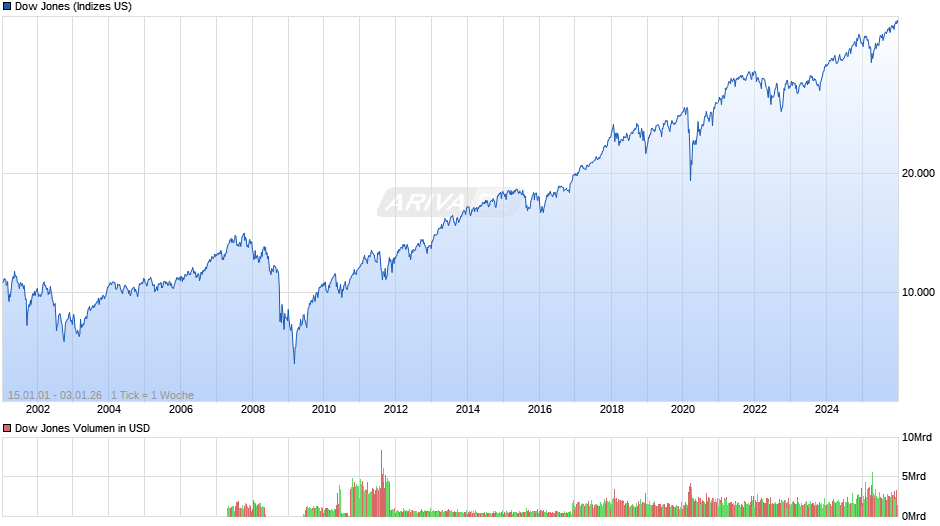 Dow Jones Index Chart