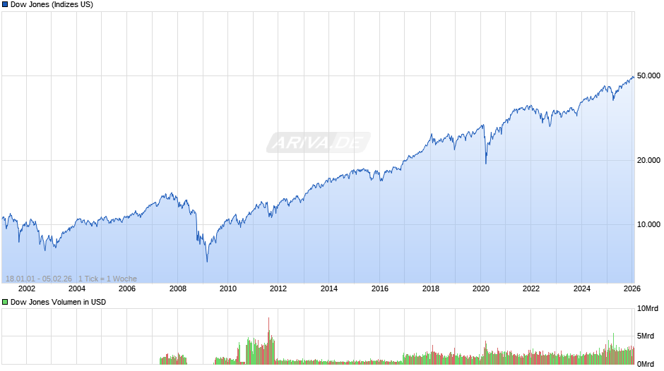 Dow Jones Index Chart