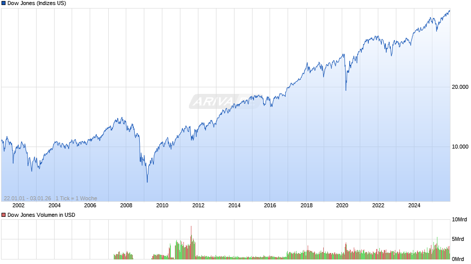 Dow Jones Index Chart