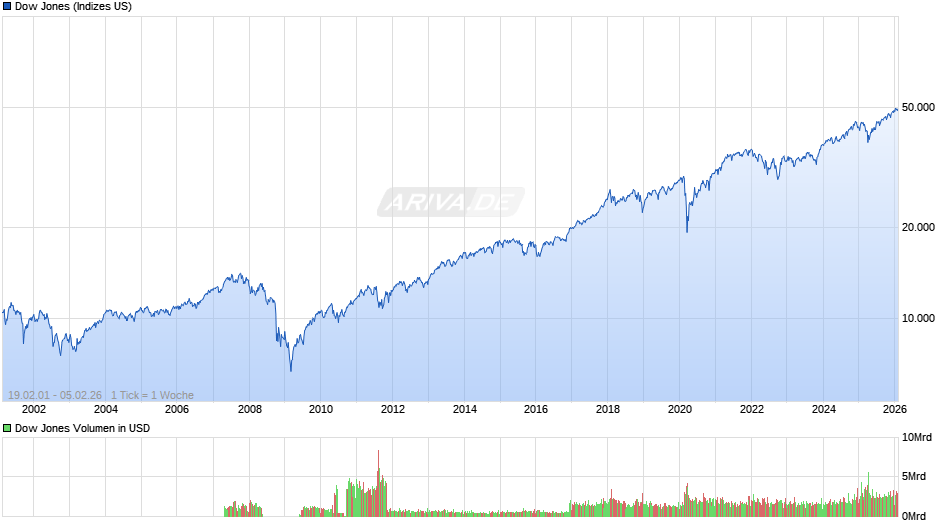 Dow Jones Index Chart