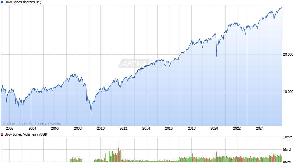 Dow Jones Index Chart
