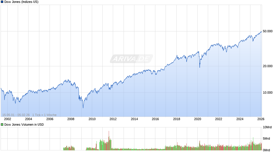 Dow Jones Index Chart