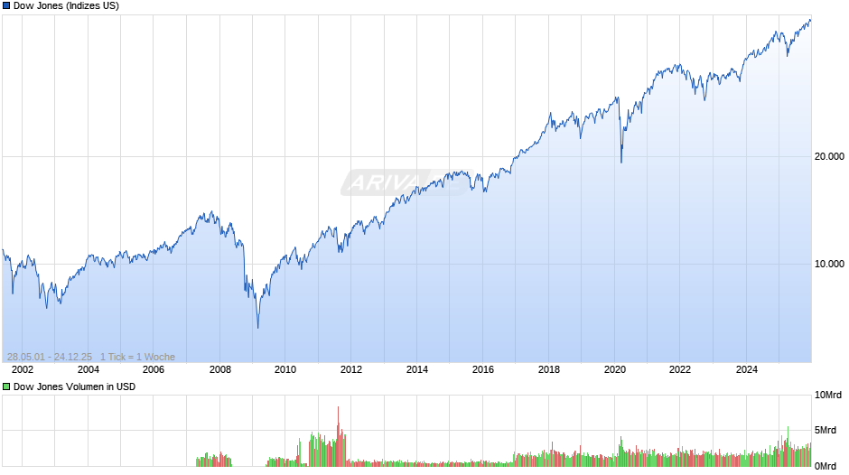 Dow Jones Index Chart