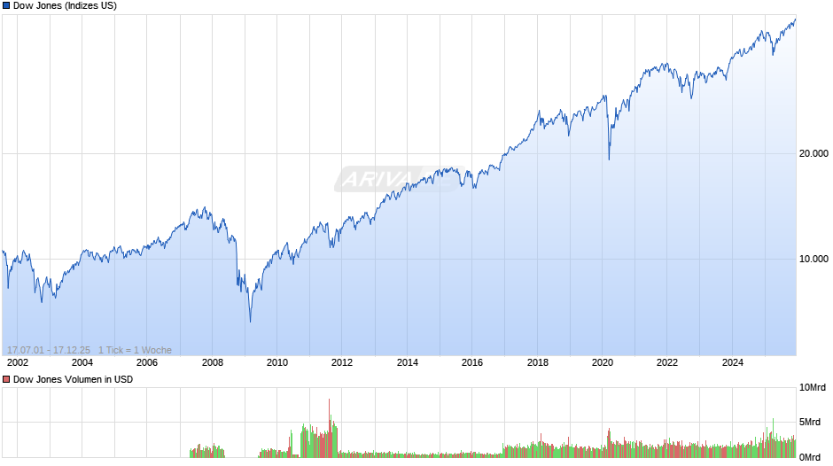 Dow Jones Index Chart