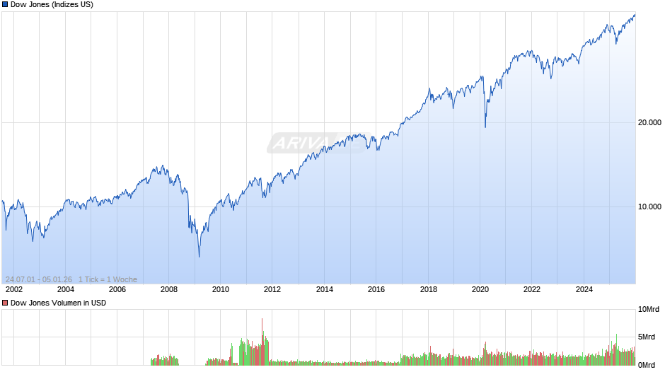 Dow Jones Index Chart