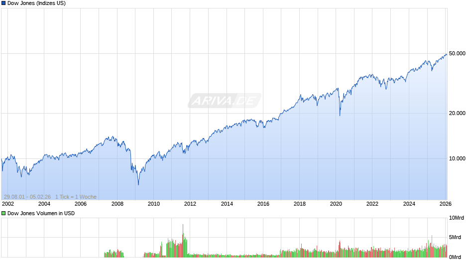 Dow Jones Index Chart