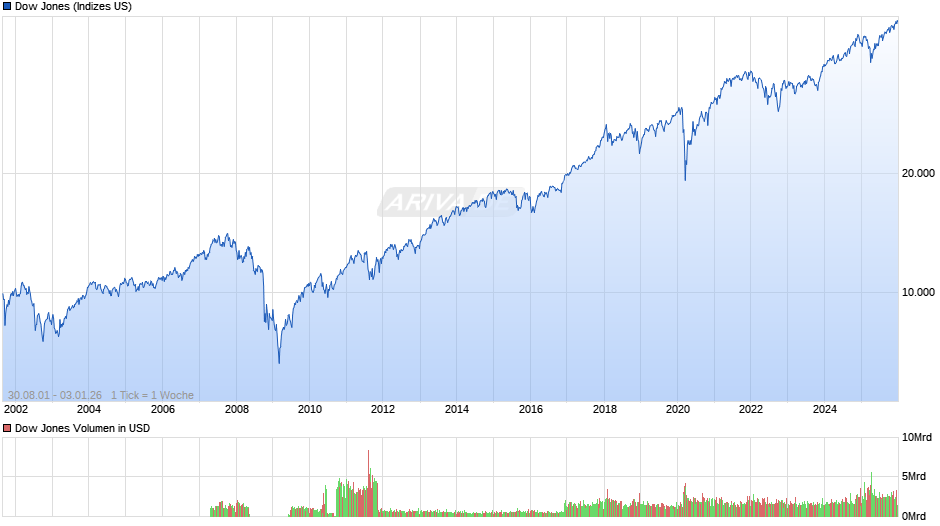 Dow Jones Index Chart