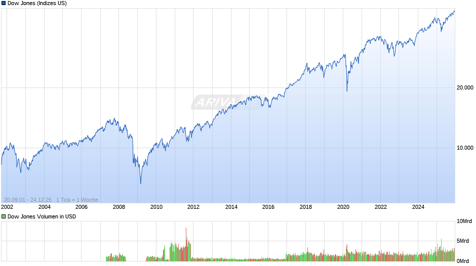 Dow Jones Index Chart