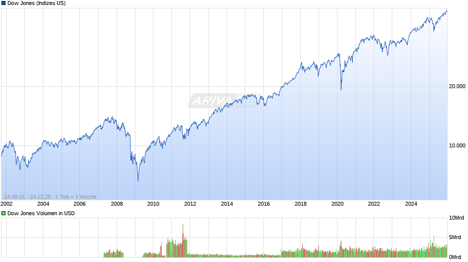 Dow Jones Index Chart