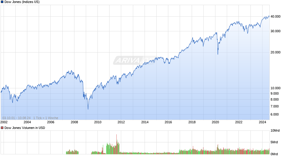 Dow Jones Industrial Average Chart