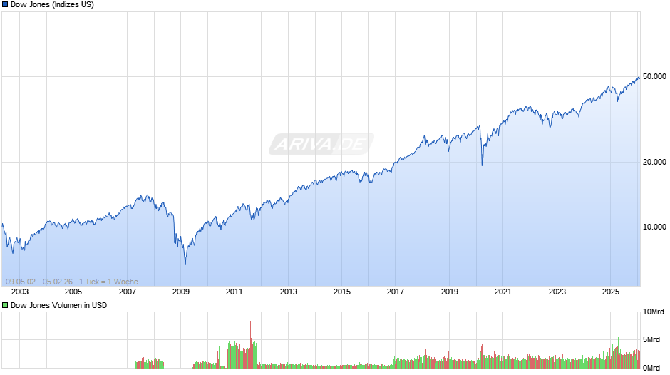 Dow Jones Index Chart