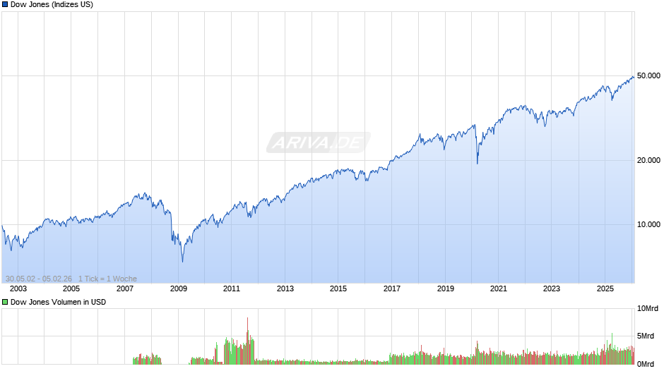 Dow Jones Index Chart