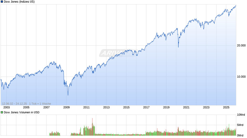 Dow Jones Index Chart