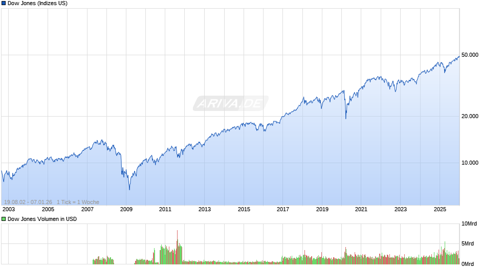 Dow Jones Index Chart