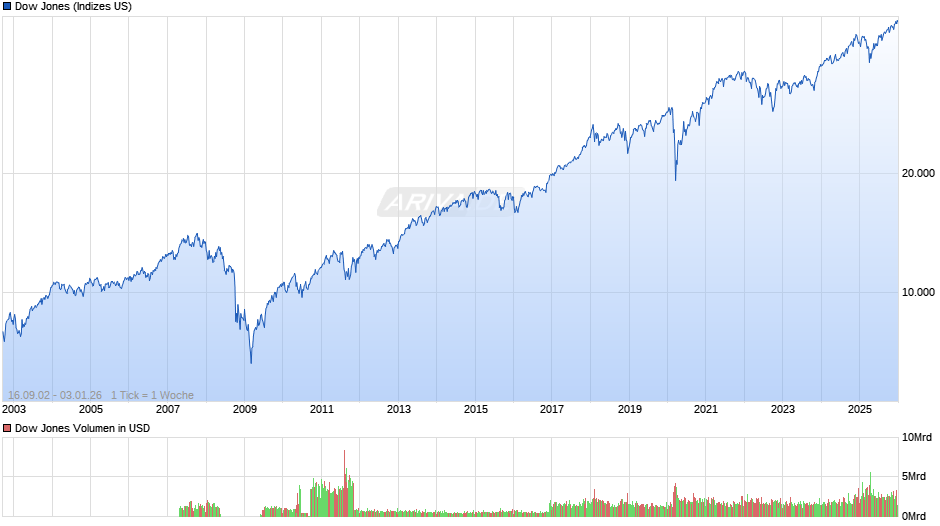 Dow Jones Index Chart