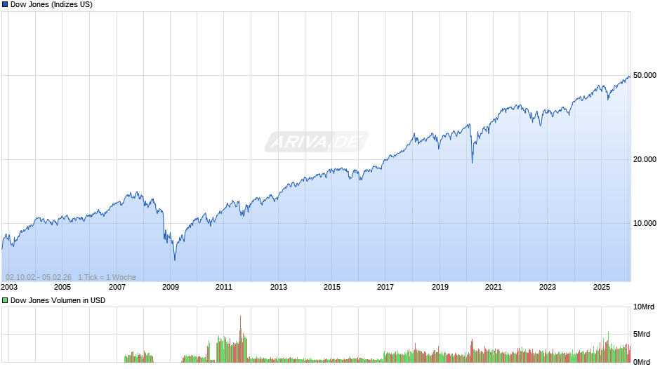 Dow Jones Index Chart