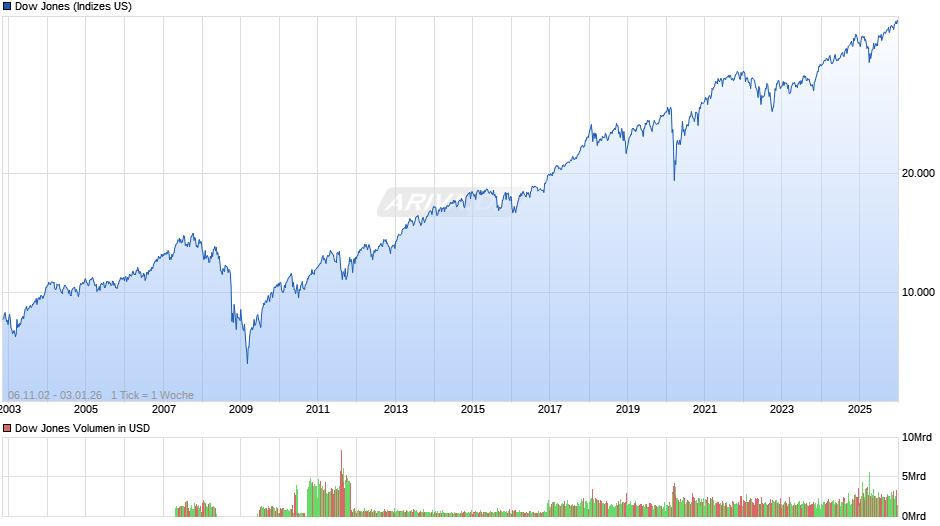Dow Jones Index Chart