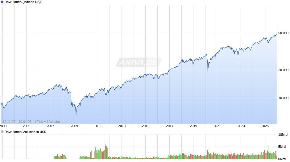 Dow Jones Index Chart