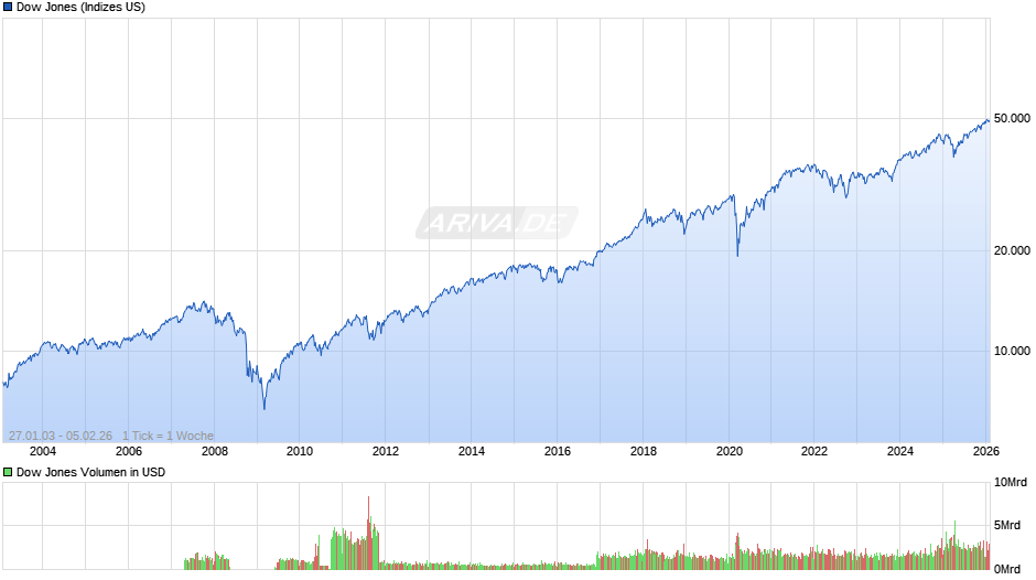Dow Jones Index Chart