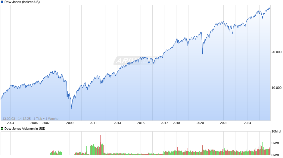 Dow Jones Index Chart