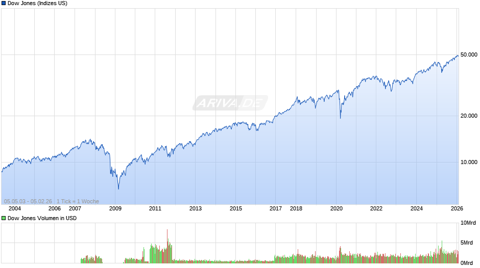Dow Jones Index Chart