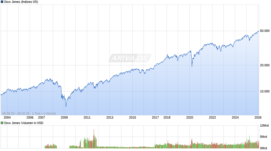 Dow Jones Index Chart