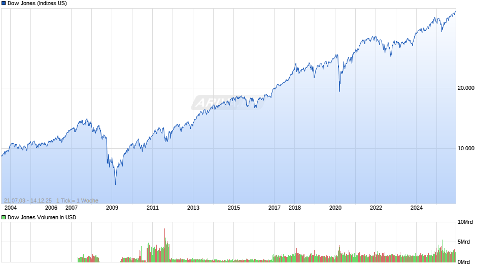 Dow Jones Index Chart