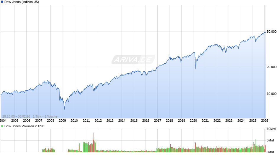 Dow Jones Index Chart