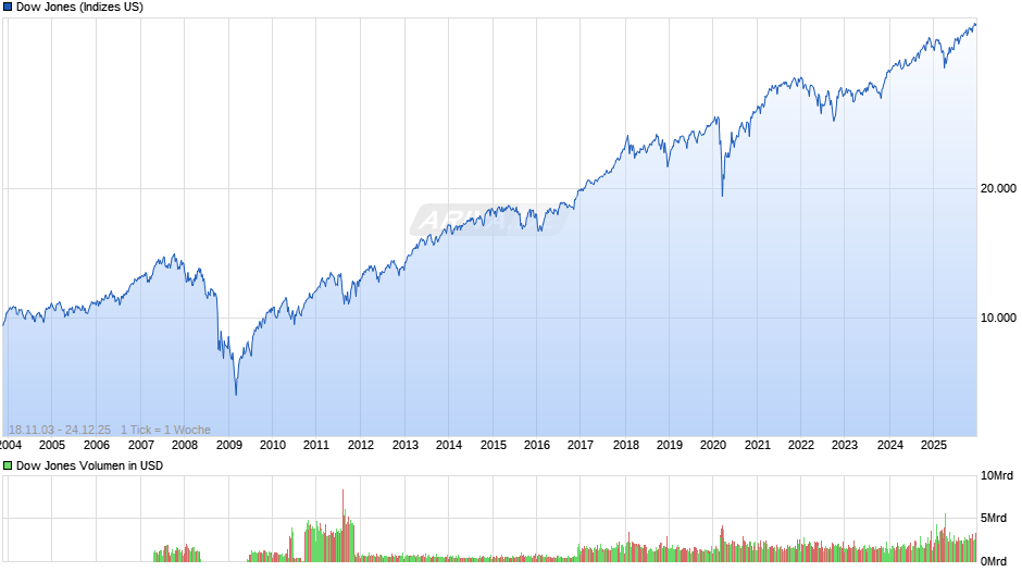Dow Jones Index Chart