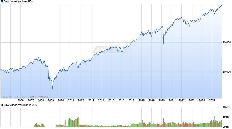 Dow Jones Index Chart