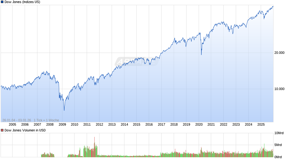 Dow Jones Index Chart