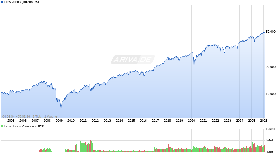 Dow Jones Index Chart