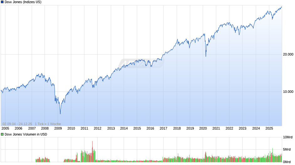 Dow Jones Index Chart