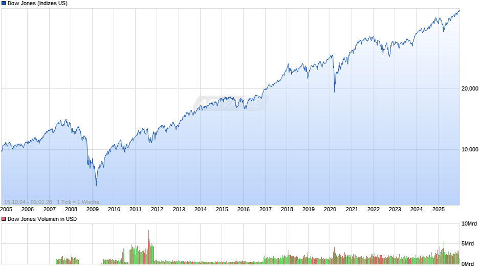 Dow Jones Index Chart