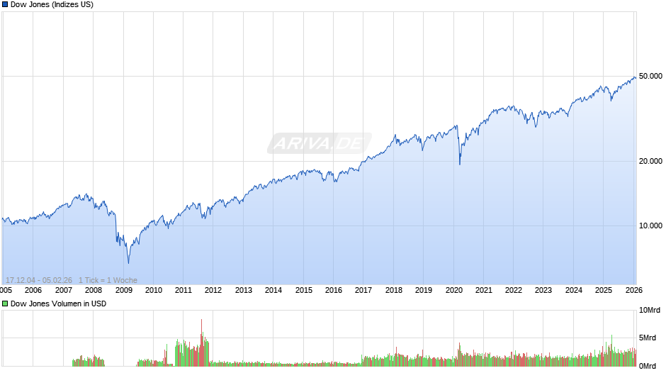 Dow Jones Index Chart
