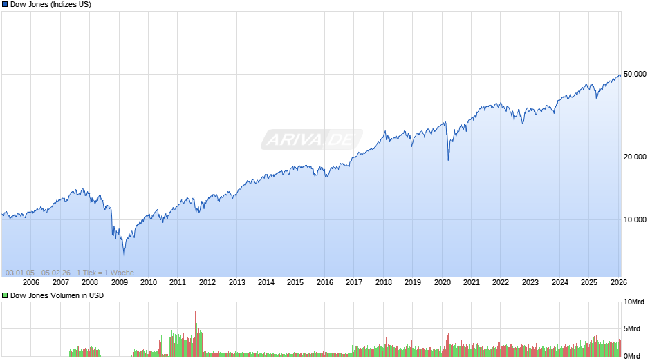 Dow Jones Index Chart